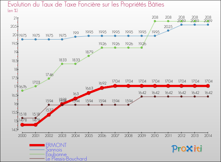 Evolution du taux de la taxe foncière sur le bati pour ERMONT et les communes proches de 2000 à 2014 Comparaison des taux de taxe foncière sur le bati pour ERMONT et les communes voisines de 2000 à 2014