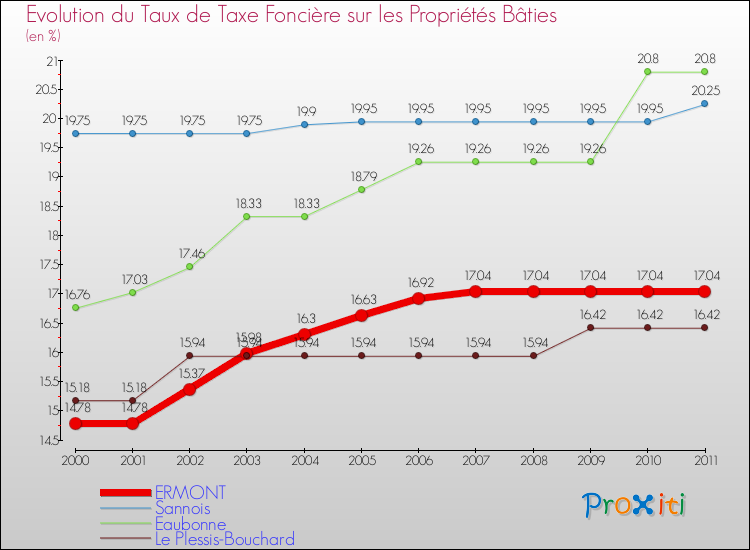 Evolution du taux de la taxe foncière sur le bati pour ERMONT et les communes proches Comparaison des taux de taxe foncière sur le bati pour ERMONT et les communes voisines