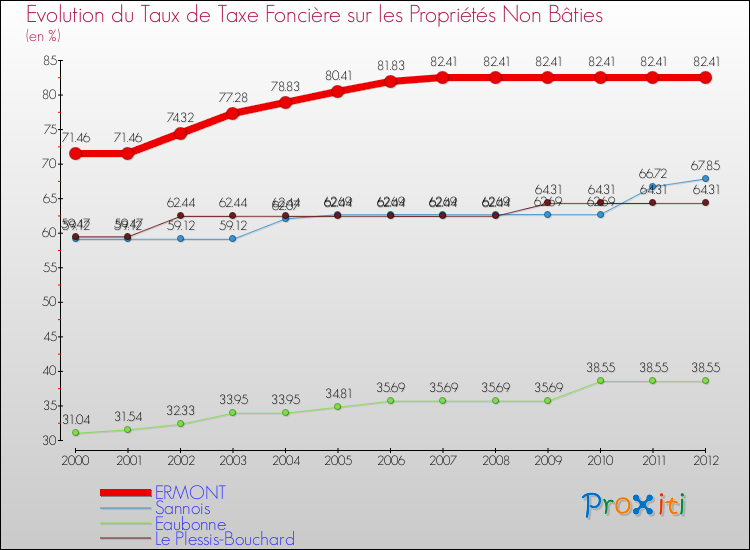 Evolution du taux de la taxe foncière sur les immeubles et terrains non batis pour ERMONT et les communes proches de 2000 à 2012 Comparaison des taux de la taxe foncière sur les immeubles et terrains non batis pour ERMONT et les communes voisines de 2000 à 2012