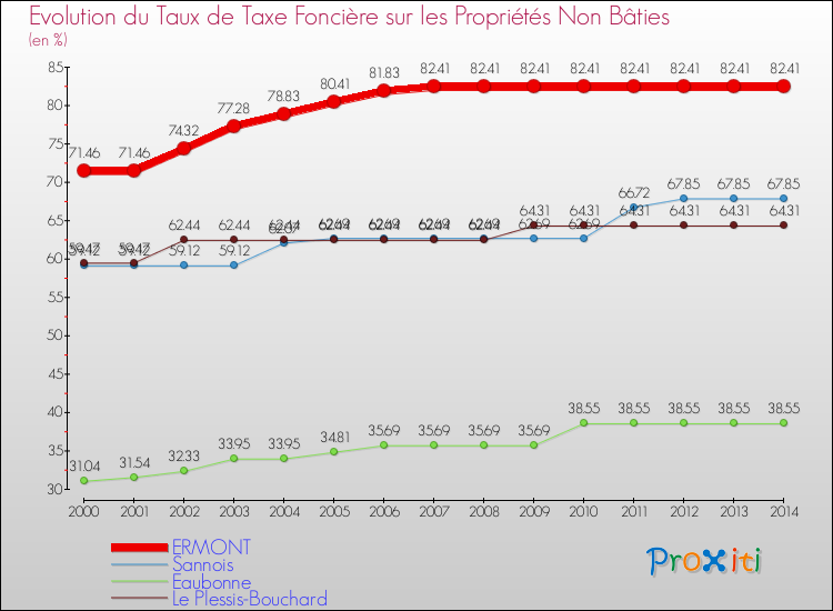 Evolution du taux de la taxe foncière sur les immeubles et terrains non batis pour ERMONT et les communes proches de 2000 à 2014 Comparaison des taux de la taxe foncière sur les immeubles et terrains non batis pour ERMONT et les communes voisines de 2000 à 2014