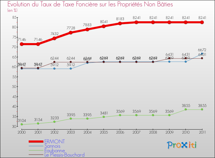Evolution du taux de la taxe foncière sur les immeubles et terrains non batis pour ERMONT et les communes proches Comparaison des taux de la taxe foncière sur les immeubles et terrains non batis pour ERMONT et les communes voisines
