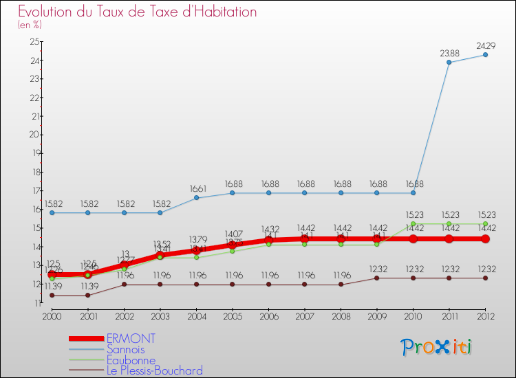 Evolution du taux de la taxe d'habitation pour ERMONT et les communes proches Comparaison des taux de la taxe d'habitation pour ERMONT et les communes voisines