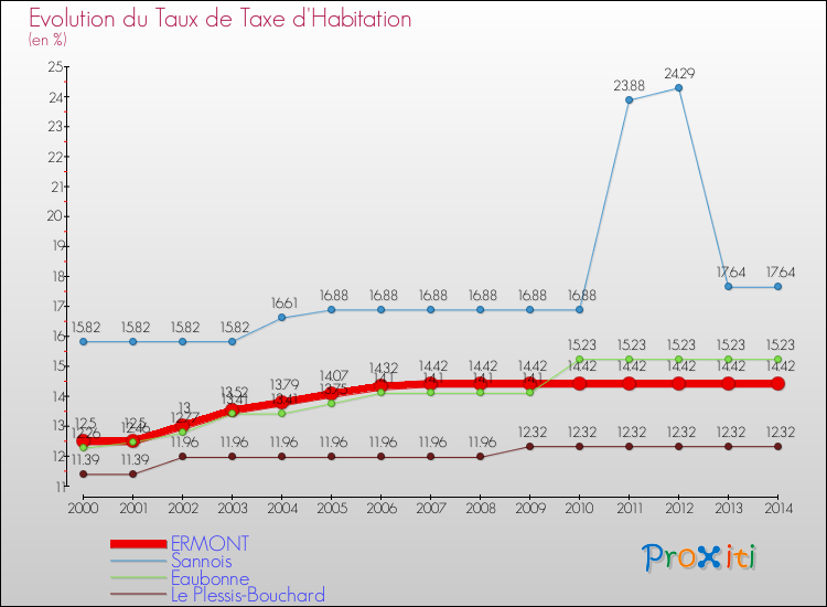 Evolution du taux de la taxe d'habitation pour ERMONT et les communes proches de 2000 à 2014 Comparaison des taux de la taxe d'habitation pour ERMONT et les communes voisines de 2000 à 2014