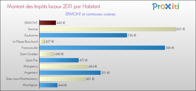 Montant des impôts locaux par Habitant pour ERMONT et les communes proches Comparaison des impôts locaux par habitant pour ERMONT et les communes voisines