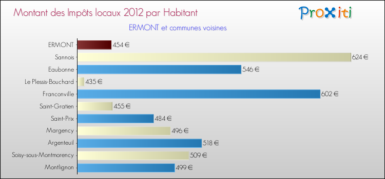 Montant des impôts locaux par Habitant pour ERMONT et les communes proches Comparaison des impôts locaux par habitant pour ERMONT et les communes voisines