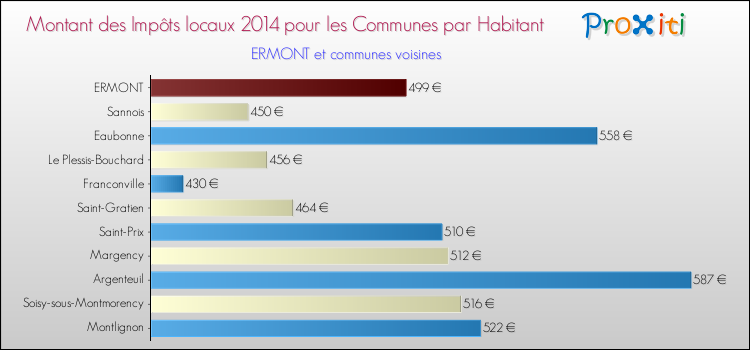 Montant des impôts locaux par Habitant pour ERMONT et les communes proches en 2014 Comparaison des impôts locaux par habitant pour ERMONT et les communes voisines en 2014