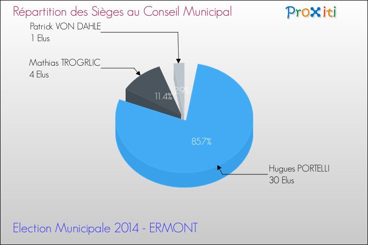 Répartition des élus au conseil municipal entre les listes à l'issue du 1er Tour des Elections Municipales 2014 de la commune de ERMONT Elections Municipales 2014 - Répartition des élus au conseil municipal entre les listes à l'issue du 1er Tour pour la commune de ERMONT