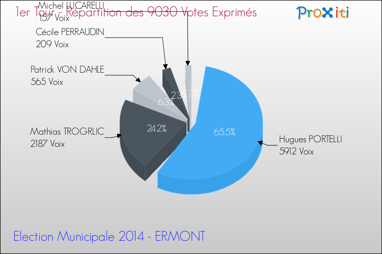 Répartition des votes exprimés au 1er Tour des Elections Municipales 2014 de la commune de ERMONT Elections Municipales 2014 - Répartition des votes exprimés au 1er Tour pour la commune de ERMONT