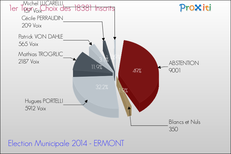 Résultats par rapport aux inscrits au 1er Tour des Elections Municipales 2014 de la commune de ERMONT Elections Municipales 2014 - Résultats par rapport aux inscrits au 1er Tour pour la commune de ERMONT