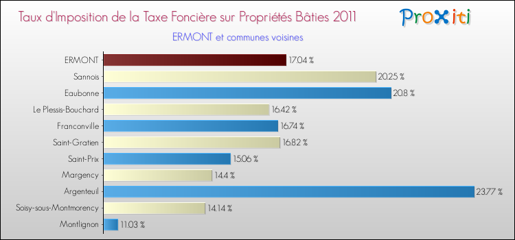 Taux d'imposition de la taxe foncière sur le bati 2011 pour ERMONT et les communes proches Comparaison des taux d'imposition de la taxe foncière sur le bati 2011 pour ERMONT et les communes voisines
