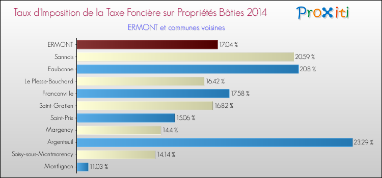 Taux d'imposition de la taxe foncière sur le bati 2014 pour ERMONT et les communes proches Comparaison des taux d'imposition de la taxe foncière sur le bati 2014 pour ERMONT et les communes voisines