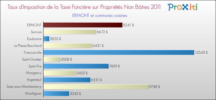 Taux d'imposition de la taxe foncière sur les immeubles et terrains non batis 2011 pour ERMONT et les communes proches Comparaison des taux d'imposition de la taxe foncière sur les immeubles et terrains non batis 2011 pour ERMONT et les communes voisines