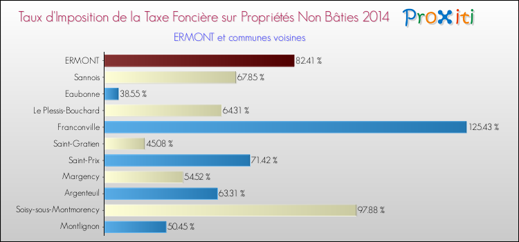 Taux d'imposition de la taxe foncière sur les immeubles et terrains non batis 2014 pour ERMONT et les communes proches Comparaison des taux d'imposition de la taxe foncière sur les immeubles et terrains non batis 2014 pour ERMONT et les communes voisines