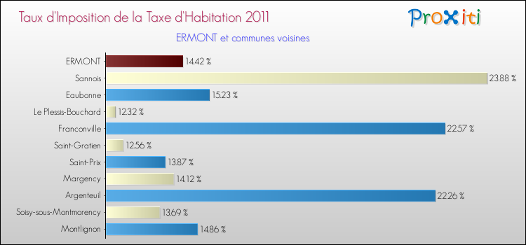Taux d'imposition de la taxe d'habitation 2011 pour ERMONT et les communes proches Comparaison des taux d'imposition de la taxe d'habitation 2011 pour ERMONT et les communes voisines