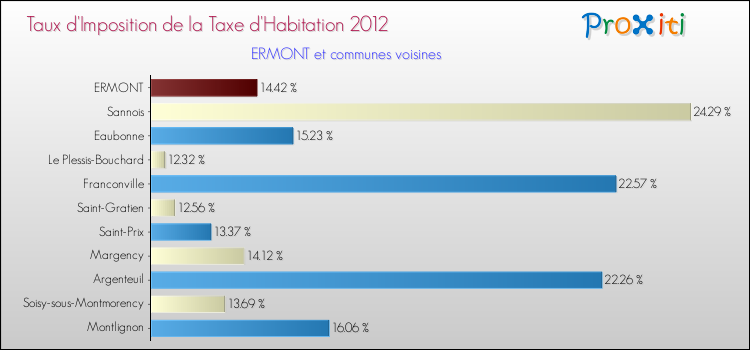 Taux d'imposition de la taxe d'habitation 2012 pour ERMONT et les communes proches Comparaison des taux d'imposition de la taxe d'habitation 2012 pour ERMONT et les communes voisines