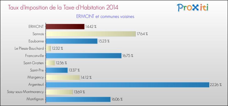 Taux d'imposition de la taxe d'habitation 2014 pour ERMONT et les communes proches Comparaison des taux d'imposition de la taxe d'habitation 2014 pour ERMONT et les communes voisines