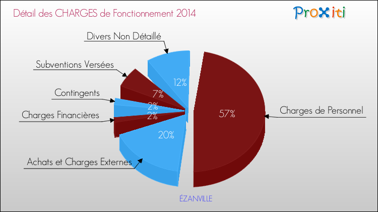Décomposition des Charges de Fonctionnement 2014 de la commune de ÉZANVILLE Charges de Fonctionnement 2014 pour la commune de ÉZANVILLE
