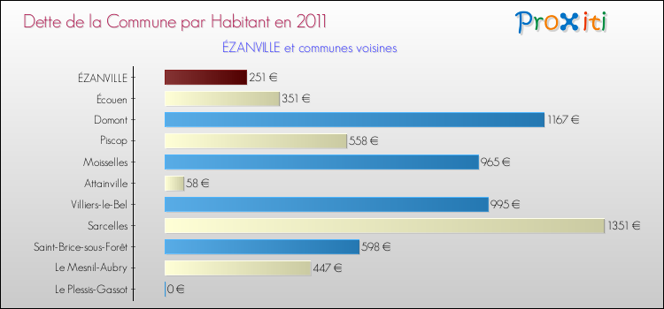 Dette par habitant de la commune en 2011 pour ÉZANVILLE et les communes proches Comparaison de la dette par habitant de la commune en 2011 pour ÉZANVILLE et les communes voisines