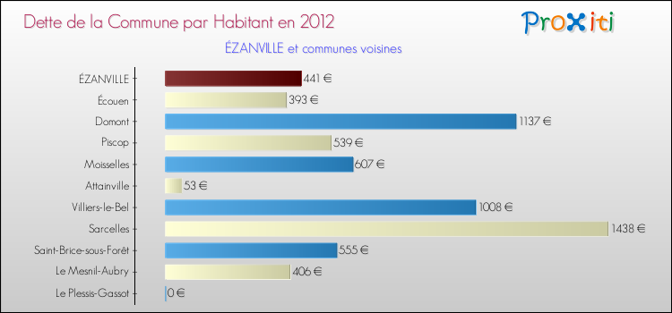 Dette par habitant de la commune en 2012 pour ÉZANVILLE et les communes proches Comparaison de la dette par habitant de la commune en 2012 pour ÉZANVILLE et les communes voisines