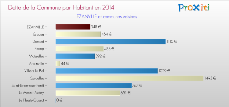 Dette par habitant de la commune en 2014 pour ÉZANVILLE et les communes proches Comparaison de la dette par habitant de la commune en 2014 pour ÉZANVILLE et les communes voisines