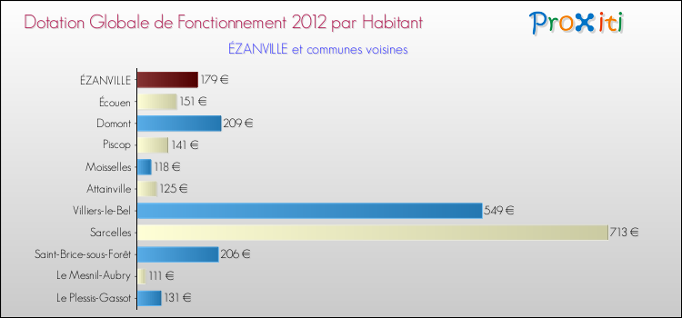 Montant des dotations globales de fonctionnement DGF par Habitant pour ÉZANVILLE et les communes proches Comparaison des des dotations globales de fonctionnement DGF par habitant pour ÉZANVILLE et les communes voisines