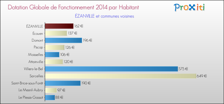 Montant des dotations globales de fonctionnement DGF par Habitant pour ÉZANVILLE et les communes proches en 2014. Comparaison des des dotations globales de fonctionnement DGF par habitant pour ÉZANVILLE et les communes voisines en 2014.
