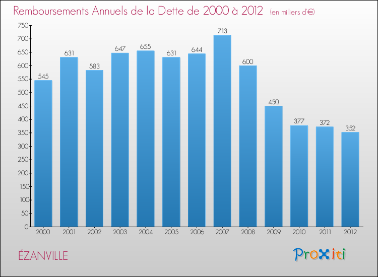 Evolution de l'annuité de la dette pour la commune de ÉZANVILLE de 2000 à 2012 Annuités de la dette pour ÉZANVILLE de 2000 à 2012