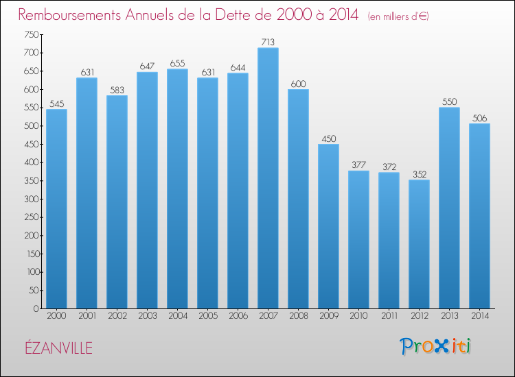 Evolution de l'annuité de la dette pour la commune de ÉZANVILLE de 2000 à 2014 Annuités de la dette pour ÉZANVILLE de 2000 à 2014