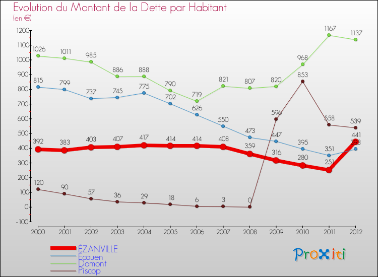 Evolution de la dette par habitant pour la commune de ÉZANVILLE et les communes proches de 2000 à 2012 Comparaison de la dette par habitant pour ÉZANVILLE et les communes voisines de 2000 à 2012