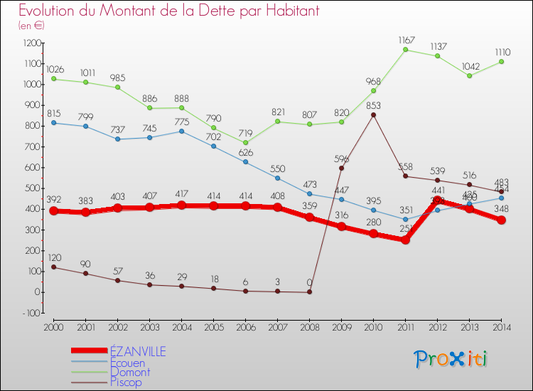 Evolution de la dette par habitant pour la commune de ÉZANVILLE et les communes proches de 2000 à 2014 Comparaison de la dette par habitant pour ÉZANVILLE et les communes voisines de 2000 à 2014