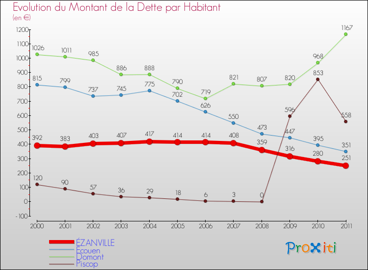 Evolution de la dette par habitant pour la commune de ÉZANVILLE et les communes proches Comparaison de la dette par habitant pour ÉZANVILLE et les communes voisines