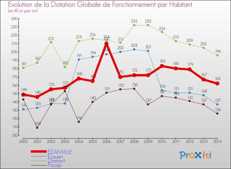 Evolution et montant de la dotation globale de fonctionnement par Habitant pour ÉZANVILLE et les communes proches de 2000 à 2014. Comparaison des dotations globales de fonctionnement par habitant pour ÉZANVILLE et les communes voisines de 2000 à 2014.
