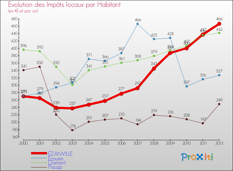 Evolution et montant des impôts locaux par Habitant pour ÉZANVILLE et les communes proches Comparaison des impôts locaux par habitant pour ÉZANVILLE et les communes voisines