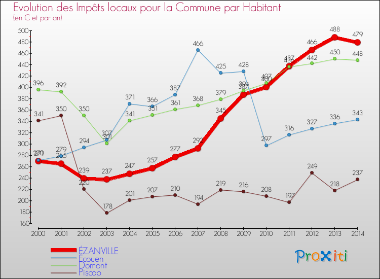 Evolution et montant des impôts locaux par Habitant pour ÉZANVILLE et les communes proches de 2000 à 2014 Comparaison des impôts locaux par habitant pour ÉZANVILLE et les communes voisines de 2000 à 2014