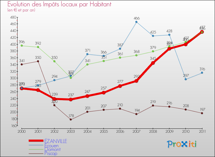 Evolution et montant des impôts locaux par Habitant pour ÉZANVILLE et les communes proches Comparaison des impôts locaux par habitant pour ÉZANVILLE et les communes voisines