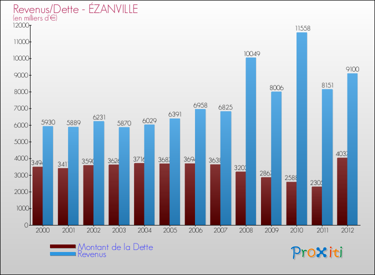 Evolution comparée de la dette et des revenus pour la commune de ÉZANVILLE de 2000 à 2012 Comparaison de la dette et des revenus pour ÉZANVILLE de 2000 à 2012