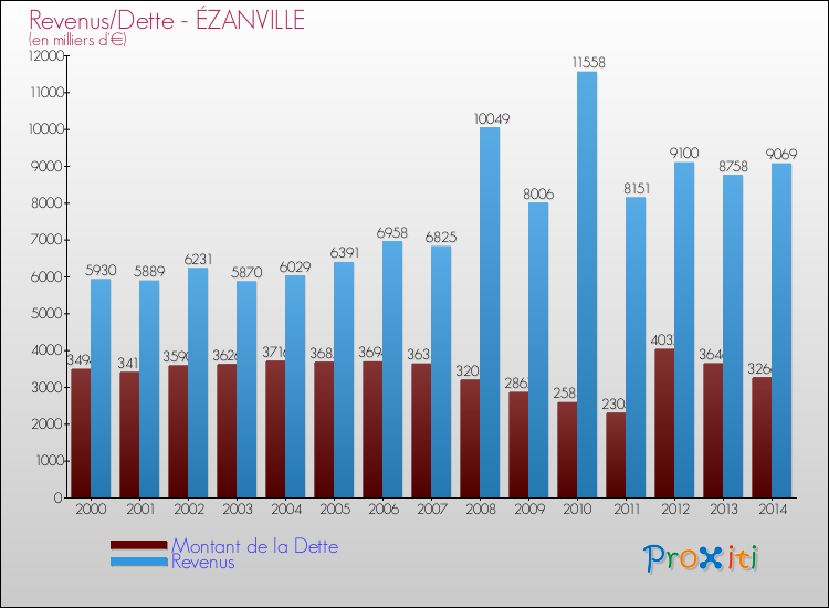 Evolution comparée de la dette et des revenus pour la commune de ÉZANVILLE de 2000 à 2014 Comparaison de la dette et des revenus pour ÉZANVILLE de 2000 à 2014