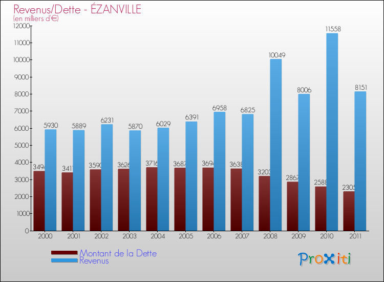 Evolution comparée de la dette et des revenus pour la commune de ÉZANVILLE de 2000 à 2011 Comparaison de la dette et des revenus pour ÉZANVILLE de 2000 à 2011