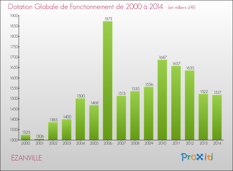 Evolution du montant de la Dotation Globale de Fonctionnement pour la commune de ÉZANVILLE de 2000 à 2014 Evolution du montant de la Dotation Globale de Fonctionnement pour ÉZANVILLE de 2000 à 2014