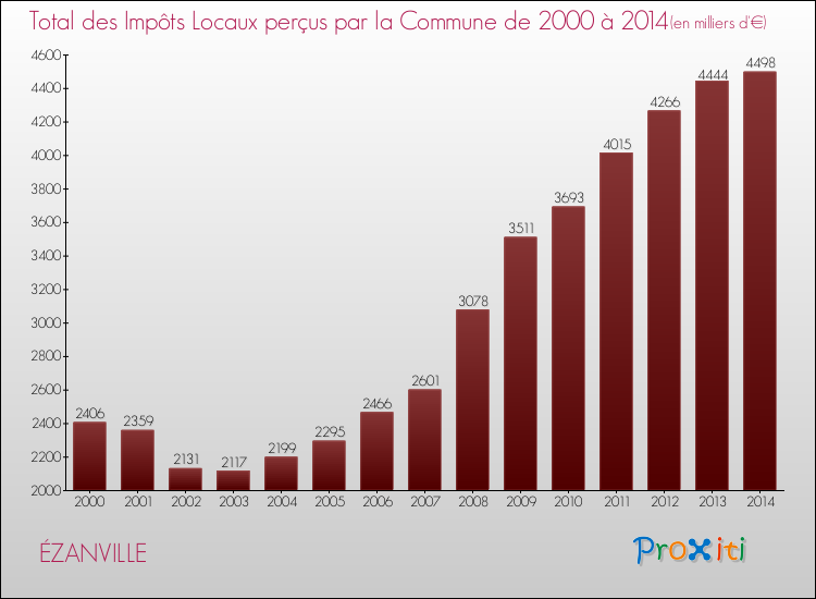 Evolution des Impôts Locaux pour la commune de ÉZANVILLE de 2000 à 2014 Evolution des Impôts Locaux pour ÉZANVILLE de 2000 à 2014