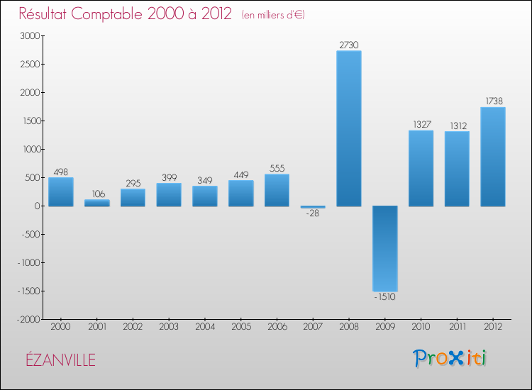 Evolution du résultat comptable pour la commune de ÉZANVILLE de 2000 à 2012 Evolution du résultat comptable pour ÉZANVILLE de 2000 à 2012