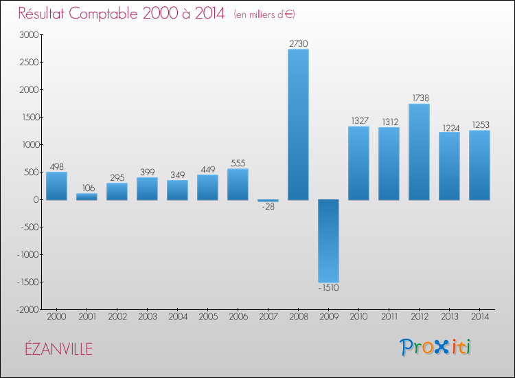 Evolution du résultat comptable pour la commune de ÉZANVILLE de 2000 à 2014 Evolution du résultat comptable pour ÉZANVILLE de 2000 à 2014