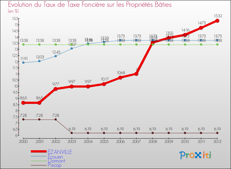 Evolution du taux de la taxe foncière sur le bati pour ÉZANVILLE et les communes proches de 2000 à 2012 Comparaison des taux de taxe foncière sur le bati pour ÉZANVILLE et les communes voisines de 2000 à 2012