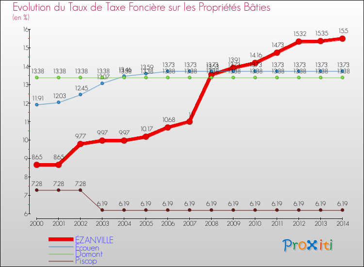 Evolution du taux de la taxe foncière sur le bati pour ÉZANVILLE et les communes proches de 2000 à 2014 Comparaison des taux de taxe foncière sur le bati pour ÉZANVILLE et les communes voisines de 2000 à 2014