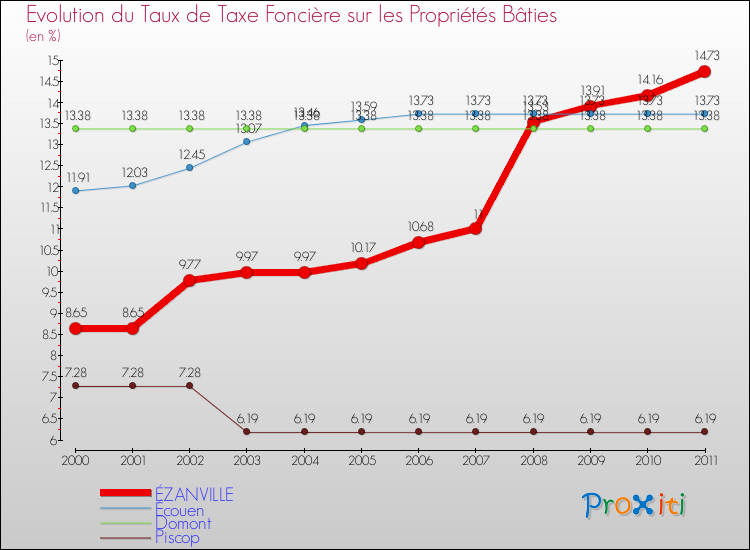 Evolution du taux de la taxe foncière sur le bati pour ÉZANVILLE et les communes proches Comparaison des taux de taxe foncière sur le bati pour ÉZANVILLE et les communes voisines