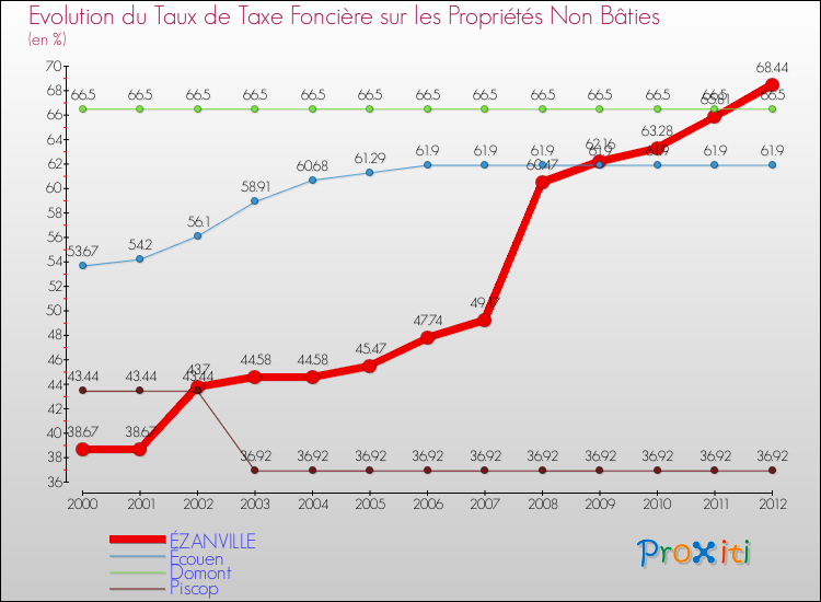 Evolution du taux de la taxe foncière sur les immeubles et terrains non batis pour ÉZANVILLE et les communes proches de 2000 à 2012 Comparaison des taux de la taxe foncière sur les immeubles et terrains non batis pour ÉZANVILLE et les communes voisines de 2000 à 2012