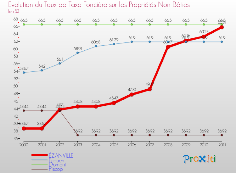 Evolution du taux de la taxe foncière sur les immeubles et terrains non batis pour ÉZANVILLE et les communes proches Comparaison des taux de la taxe foncière sur les immeubles et terrains non batis pour ÉZANVILLE et les communes voisines