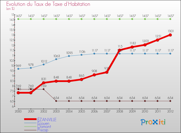 Evolution du taux de la taxe d'habitation pour ÉZANVILLE et les communes proches Comparaison des taux de la taxe d'habitation pour ÉZANVILLE et les communes voisines