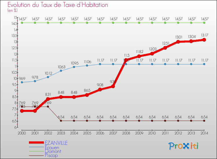 Evolution du taux de la taxe d'habitation pour ÉZANVILLE et les communes proches de 2000 à 2014 Comparaison des taux de la taxe d'habitation pour ÉZANVILLE et les communes voisines de 2000 à 2014