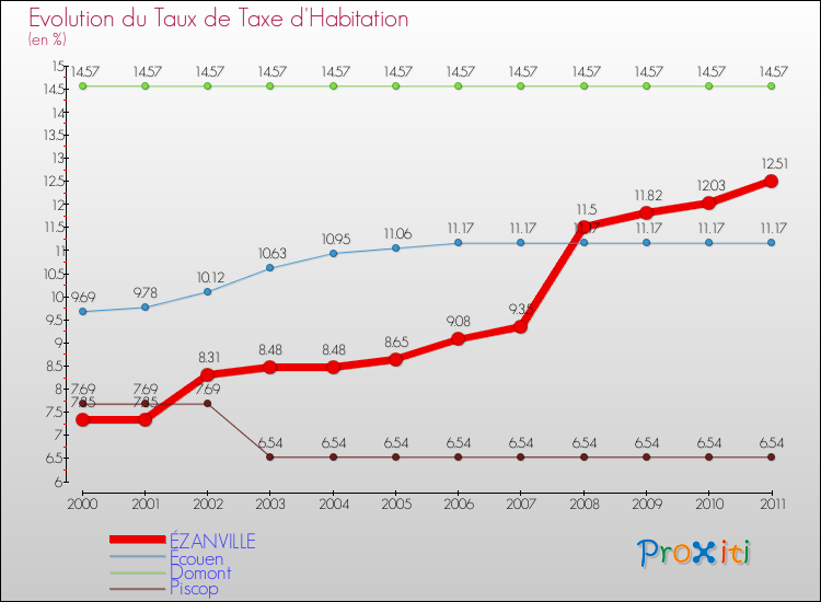 Evolution du taux de la taxe d'habitation pour ÉZANVILLE et les communes proches Comparaison des taux de la taxe d'habitation pour ÉZANVILLE et les communes voisines